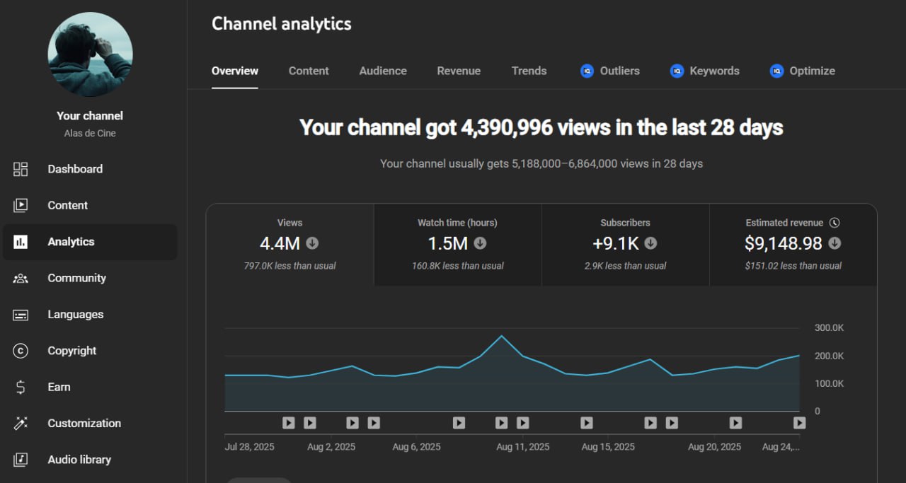 Last 28 days analytics