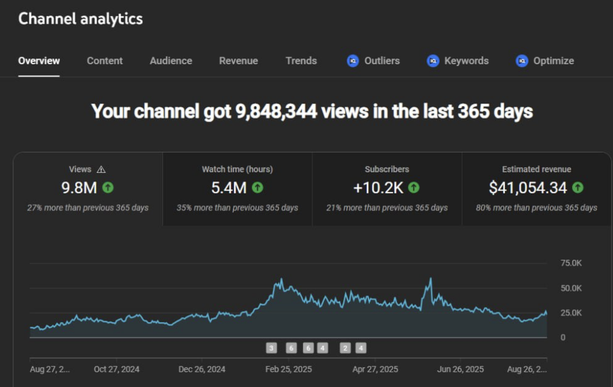 Channel analytics overview Ukrainian