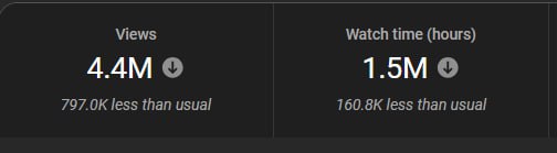 Metrics views & watch time 28 days