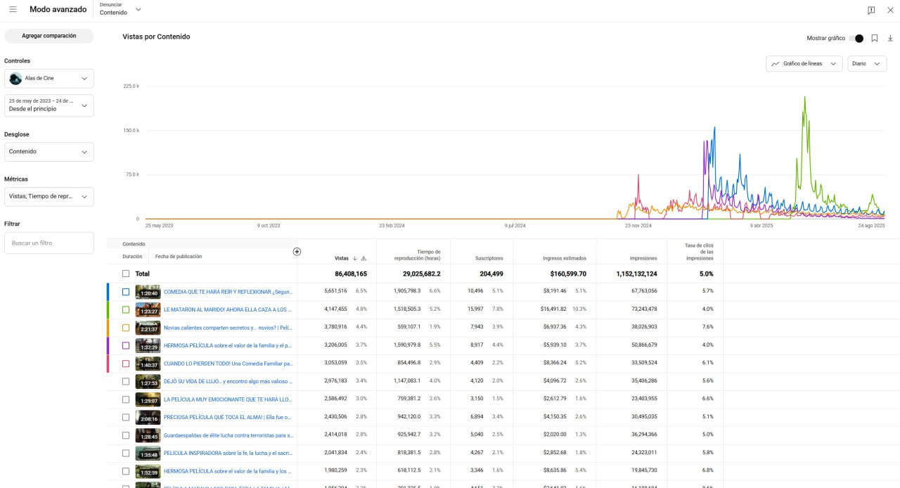 Content views advanced with revenue data